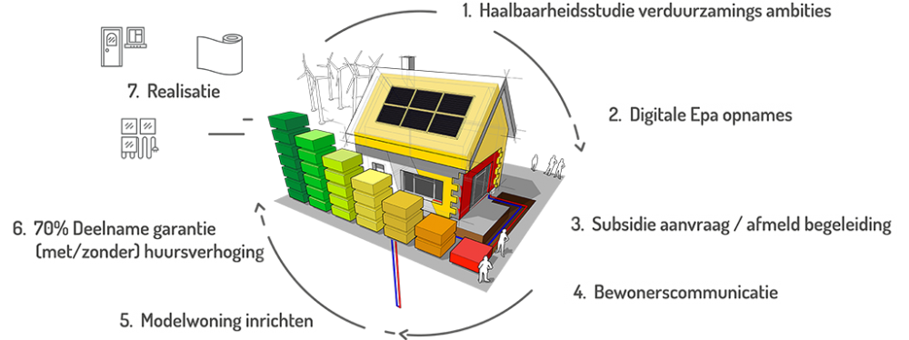 Energetisch Renoveren